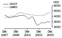Graph: Sheep and Lambs
