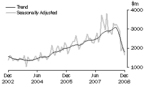 Graph: Non-residential building