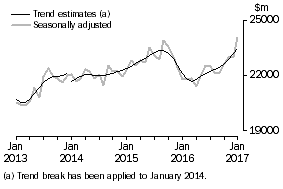 Graph: This graph shows the Trend and Seasonally adjusted estimate for Goods Debits