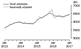 Graph: This graph shows the Trend and Seasonally adjusted estimate for Services Debits