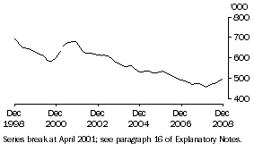 Graph: Unemployed persons
