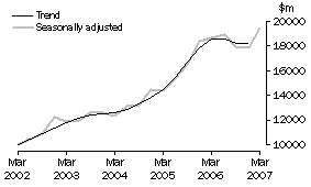 Graph: Total Capital Expenditure, CVM