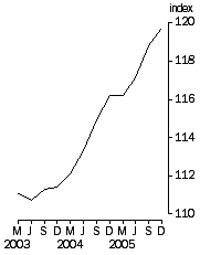 Graph: Final Stage, Base 1998-99 = 100.0