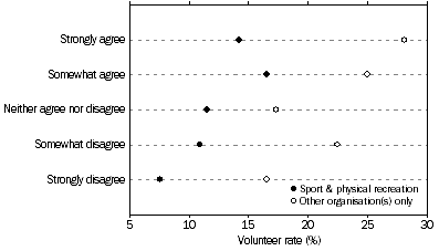 Graph: 6.5 SPORT AND PHYSICAL RECREATION AND OTHER VOLUNTEERS, By level of generalised trust