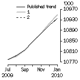 Graph: What if Employed Persons