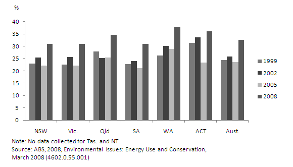 Households that were willing to pay extra for GreenPower, 1999, 2002, 2005 and 2008