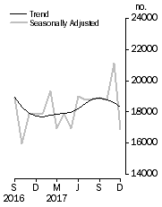 Graph: Dwelling units approved