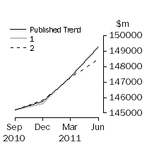 Graph: Trend Revisions 