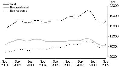 Graph: Value of Work Commenced in Volume Terms, Trend