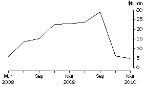 Graph: NET PURCHASES OF EQUITY