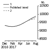 Graph: Private sector houses approved