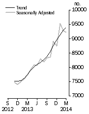 Graph: Private sector houses approved