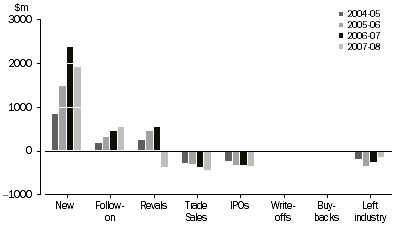 Graph: ADDITIONS AND EXITS TO INVESTMENTS IN INVESTEE COMPANIES