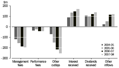 Graph: INCOME AND EXPENDITURE OF INVESTMENT VEHICLES