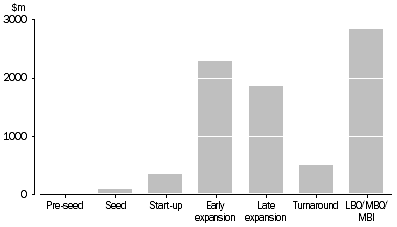 Graph: VALUE OF INVESTMENT, By investee stage—2007–08