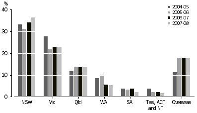 Graph: PERCENTAGE OF INVESTMENT VALUE, By location of investee