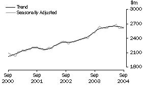 Graph: Industry trends_Hospitality and services