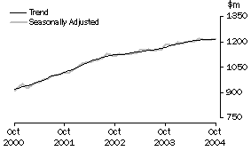 Graph: State trends_South Australia