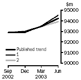 Graph: What if trend revisions: Inventories (chain volume measures)