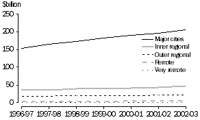 Graph: Total wage and salary income by Remoteness Area