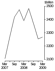Graph: Credit market oustandings