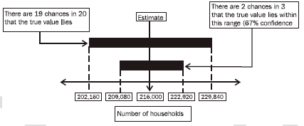 Diagram: Confidence Interval Example