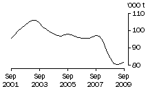 Graph: Pig Meat