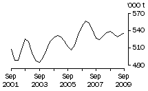 Graph: Beef