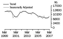 Graph: Dwelling unit commencements, NSW