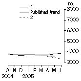 Graph: Private other dwelling units approved