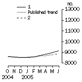 Graph: Private sector houses approved