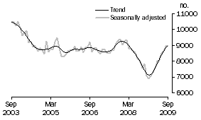 Graph: Private sector houses approved
