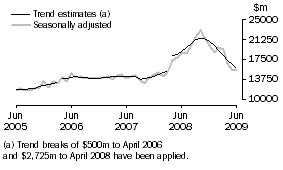 Graph: Goods Credits