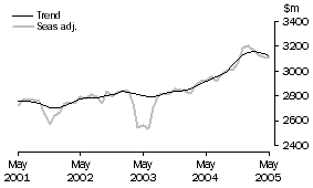 Graph: SERVICES DEBITS