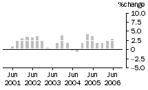 Graph: Construction work done, chain volume measures, trend percentage change, Non-residential building