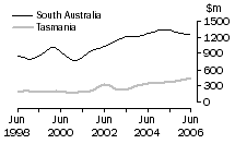 Graph: Construction work done, Chain volume measures, trend estimates, South Australia and Tasmania