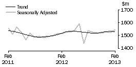 Graph: Department Stores