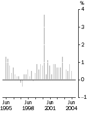 Graph: All Groups    Quarterly change