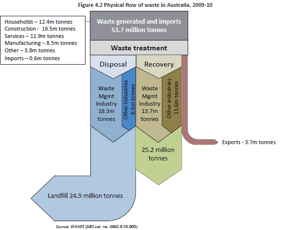 Figure 4.2 Physical flow of waste in Australia, 2009-10