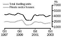 Graph - Dwellings units approved, State trends, New South Wales