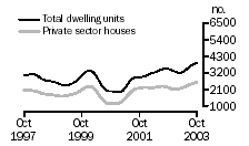 Graph - Dwelling units approved, State trends, Queensland