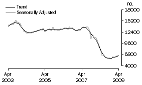 Graph: Non-banks
