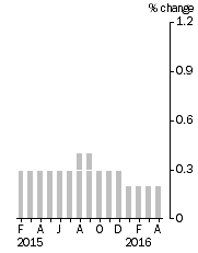 Graph: Monthly Turnover, Current Prices, Trend Estimate