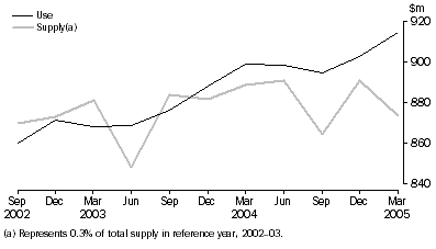 Graph: Gas