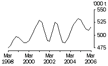 Graph: Beef