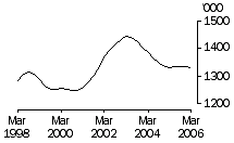 Graph: Pigs