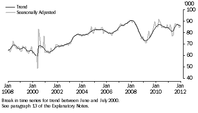 Graph: New Motor Vehicle Sales, Total vehicles—Long term