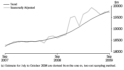 Graph: Retail Turnover, Australia, Seasonally adjusted and Trend