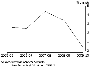 Graph: CHANGE IN GROSS STATE PRODUCT, Tasmania