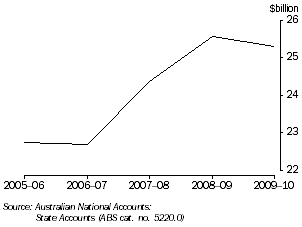 Graph: STATE FINAL DEMAND, Tasmania 